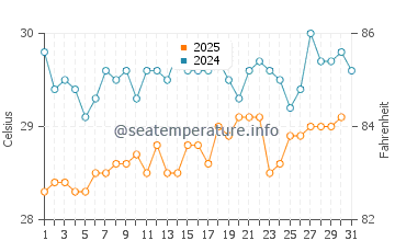 Temperature dell'acqua a Frederiksted a luglio
