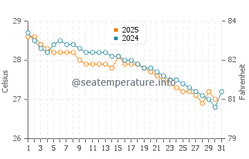 Temperature dell'acqua a Freetown a luglio