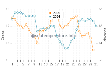 Temperature dell'acqua a Freguesia do Ribeirao da Ilha a luglio