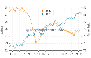 Temperature dell'acqua a Fréjus a luglio