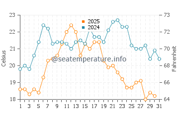 Wassertemperatur Fremont im Juli