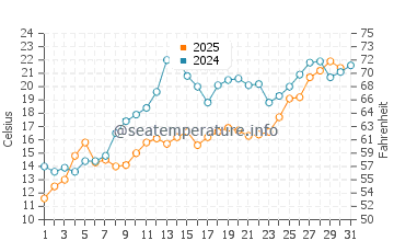 French River water temp chart in July