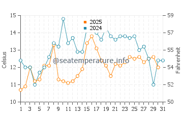 Frenchboro water temp chart in July