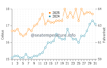 Temperature dell'acqua a Freshwater East a luglio