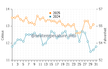 Temperatura vode u Freycinet u srpnju