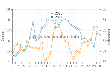 Friendship water temp chart in July