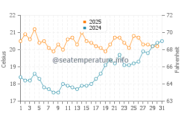 Temperature dell'acqua a Frinton-on-Sea a luglio