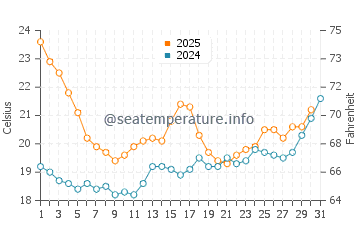 Wassertemperatur Fromentine im Juli