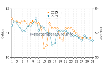 Temperature dell'acqua a Frutillar a luglio