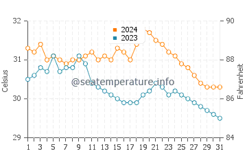 Fuerte water temp chart in July