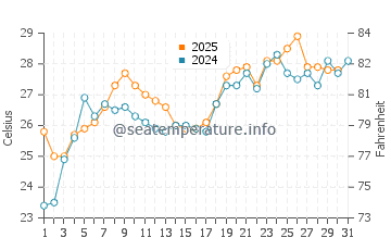 Fujisawa water temp chart in July