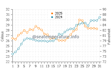 Wassertemperatur Fukuoka im Juli
