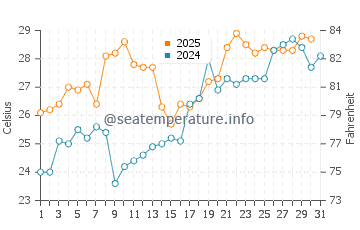 Temperatura vode u Fukuyama u srpnju