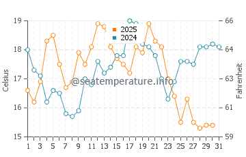 Furadouro water temp chart in July