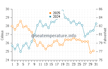 Wassertemperatur Gabicce Mare im Juli
