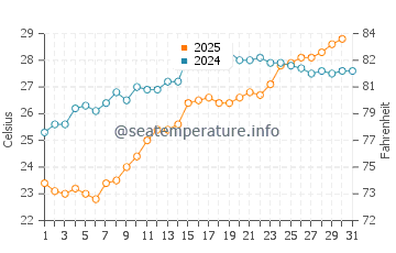 Temperature dell'acqua a Gagra a luglio