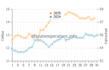 Temperature dell'acqua a Gairloch a luglio