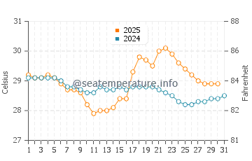 Temperature dell'acqua a Gajuwaka a luglio