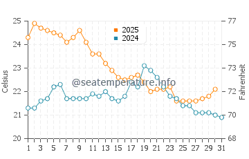 Santa Cruz water temp chart in July