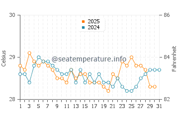 Galesong water temp chart in July