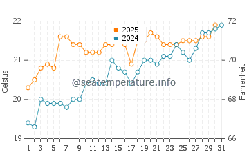 Galizano water temp chart in July