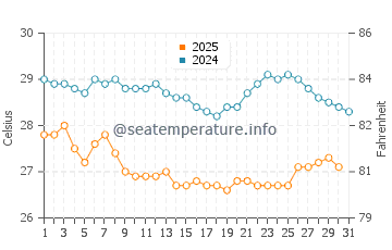 Temperatura vode u Galle u srpnju