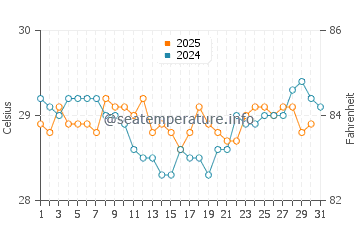 Galunggalung water temp chart in July