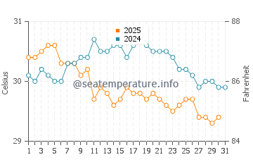 Temperature dell'acqua a Gan a luglio