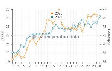 Gananoque water temp chart in July