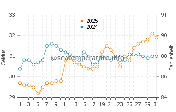 Temperatura da água em Gandy Beach em julho
