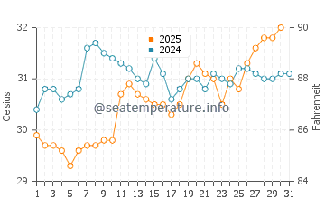Gandy water temp chart in July