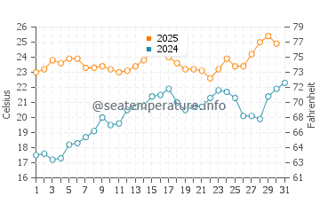 Ganges water temp chart in July