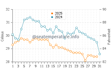 Wassertemperatur Gangkou im Juli