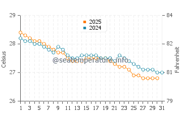 Gangolli water temp chart in July