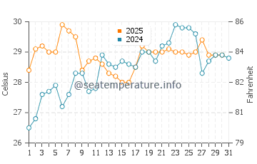 Temperatura vode u Ganjiang u srpnju