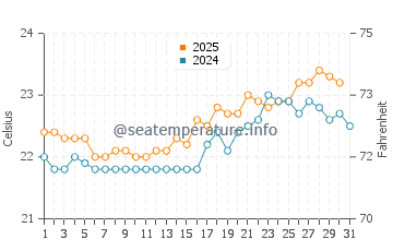 Garachico water temp chart in July