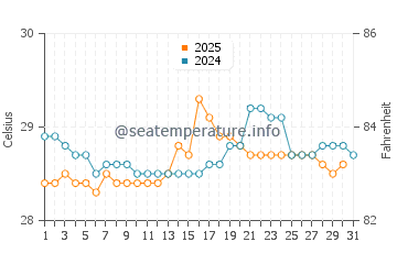 Temperatura da água em Garachine em julho