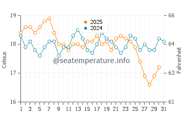 Garden Island water temp chart in July