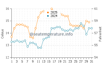 Garelochhead water temp chart in July
