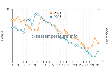Wassertemperatur Gasan im Juli