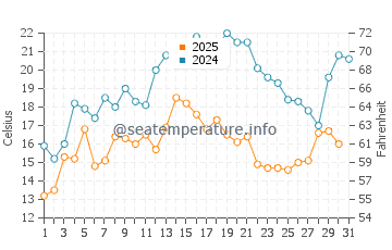 Temperature dell'acqua a Gaspé a luglio