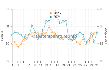 Gautier water temp chart in July