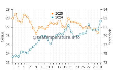Gava Mar water temp chart in July