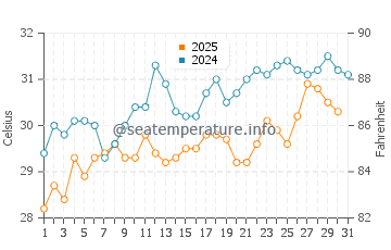 Gaza water temp chart in July