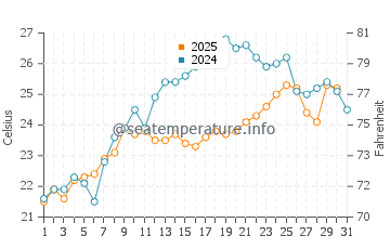 Gebze water temp chart in July