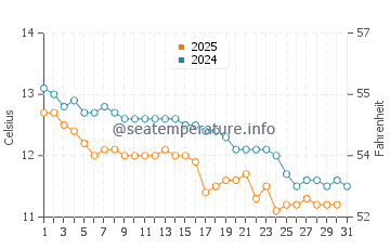 Geelong West water temp chart in July