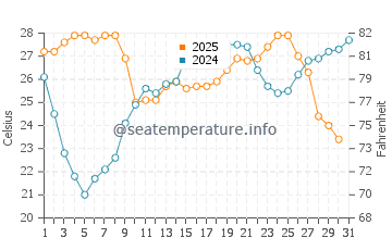 Temperature dell'acqua a Gela a luglio