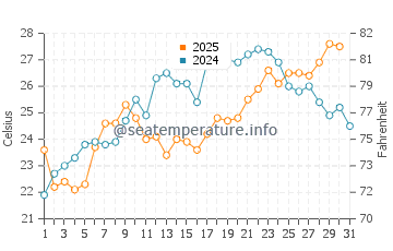 Gemlik water temp chart in July