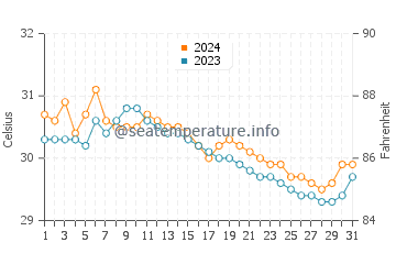General Luna water temp chart in July