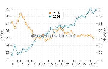 Temperature dell'acqua a Genova a luglio